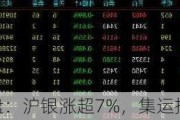 期市开盘：沪银涨超7%，集运指数涨超4%