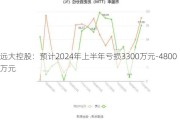 远大控股：预计2024年上半年亏损3300万元-4800万元