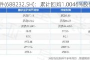 新点软件(688232.SH)：累计回购1.0046%股份