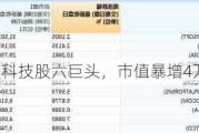 美股科技股六巨头，市值暴增4万亿！