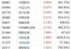 中资券商股午后集体走高 弘业期货涨超16%中金公司涨超9%