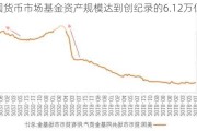 美国货币市场基金资产规模达到创纪录的6.12万亿美元