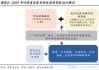 工信部：新建和改扩建光伏制造项目最低资本金比例为30%