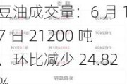 豆油成交量：6 月 17 日 21200 吨，环比减少 24.82%