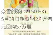 奈雪的茶(02150.HK)5月31日耗资142.1万港元回购57万股