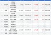 苏宁环球高管刘得波增持1.17万股，增持金额2.5万元