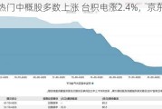 周四热门中概股多数上涨 台积电涨2.4%，京东涨4.3%