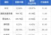 百胜中国(09987)：7月19日斥资469.89万港元回购1.98万股