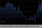 粉笔6月3日斥资655.63万港元回购156.2万股