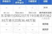 东亚银行(00023)7月19日耗资约362.93万港元回购36.48万股