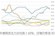 生猪期货主力合约跌 1.43%：仔猪价格涨 32.62 元/头