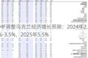 IMF调整乌克兰经济增长预期：2024年2.5%-3.5%，2025年5.5%