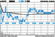 吴通控股（300292）：MACD指标DIF线上穿0轴-技术指标上后市看多（06-12）