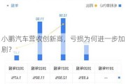 小鹏汽车营收创新高，亏损为何进一步加剧？