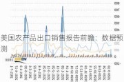 美国农产品出口销售报告前瞻：数据预测