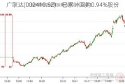 广联达(002410.SZ)：已累计回购0.94%股份