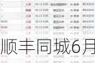 顺丰同城6月3日斥资118.37万港元回购10.58万股