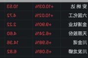 A股磷化工板块走强 六国化工涨超8%