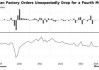 德国4月工业订单下降，制造业凸显持续困境