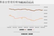 公募基金管理规模突破30万亿元