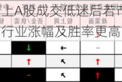 海通策略：历史上A股成交低迷后若市场迎来向上修复，前期超跌的行业涨幅及胜率更高