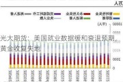 光大期货：美国就业数据缓和衰退预期，黄金收复失地