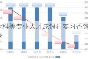 金科等专业人才成银行实习香饽饽