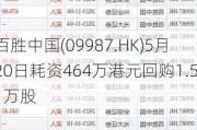 百胜中国(09987.HK)5月20日耗资464万港元回购1.51万股