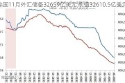 中国11月外汇储备32659亿美元 前值32610.5亿美元