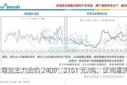 尿素期货主力合约 2409：2101 元/吨，区间震荡整理