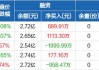 恒生科技ETF：连续三日融资买入额达0.93亿元，5月28日净卖出1230.31万元