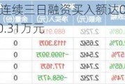 恒生科技ETF：连续三日融资买入额达0.93亿元，5月28日净卖出1230.31万元