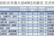 非银金融板块净流入近49亿元居首 龙虎榜机构抢筹多股