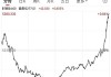 标普 500：跌幅超 1.3% 至 5592 点下方  VIX 涨 10%