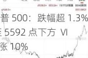 标普 500：跌幅超 1.3% 至 5592 点下方  VIX 涨 10%