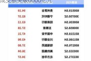 5月20日截至11时07分，沪深京三市成交额突破6000亿元