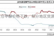 江苏太仓甲醇价格下跌，部分地区货源少报价坚挺