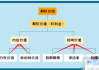 期权价格的构成因素