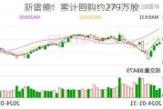 新雷能：累计回购约279万股