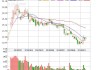 易康盘中异动 大幅拉升5.10%