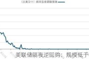 美联储隔夜逆回购：规模低于 3000 亿