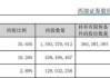 又一券业并购！西部证券拟约38亿收购国融证券逾64%股份