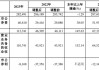 梅花生物：上半年净利润14.74亿元 同比增长7.51%