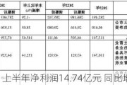 梅花生物：上半年净利润14.74亿元 同比增长7.51%