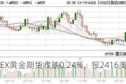 COMEX黄金期货收跌0.24%，报2416美元/盎司