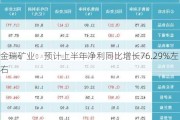 金瑞矿业：预计上半年净利同比增长76.29%左右