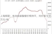 上海钢联：电池级碳酸锂价格持平，均价报 9.95 万元/吨