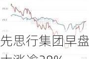 先思行集团早盘大涨逾38% 预期全年纯利同比增长至少160%