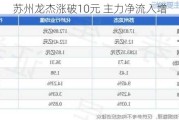 苏州龙杰涨破10元 主力净流入增