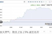 美国天然气：期货上涨 2.9% 逼近高点